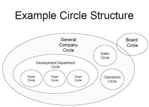 holacracy-example_circle_structure